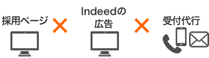 採用ページとIndeedの広告、受付代行をご提案