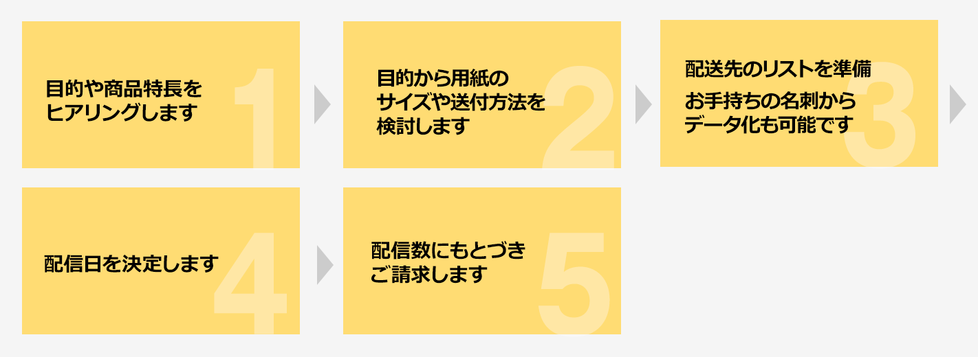 DMの制作から配送代行をご依頼の場合