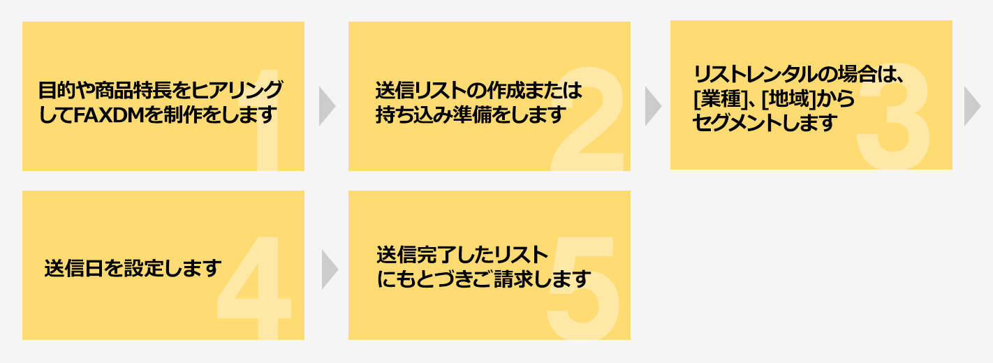 FAXDMの制作から配送代行をご依頼の場合