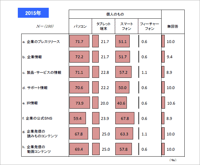 公益社団法人日本アドバタイザーズ協会 Web広告研究会「企業内Web閲覧環境に関する調査」