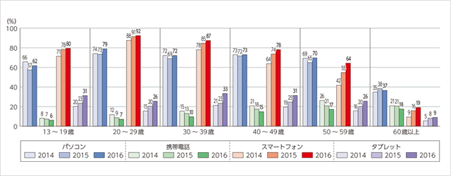 総務省「平成29年版　情報通信白書のポイント」