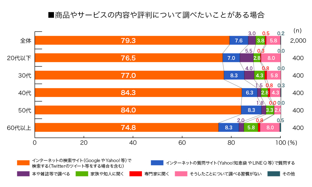 グラフ：商品やサービスの内容や評判について調べたいことがある場合