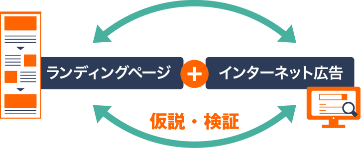 ランディングページ＋インターネット広告　仮説・検証